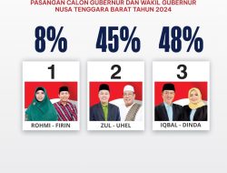 Polling CNN Indonesia Mengejutkan! Pasangan Iqbal-Dinda Salip Zul-Uhel di Detik Terakhir Debat Pilgub NTB 2024